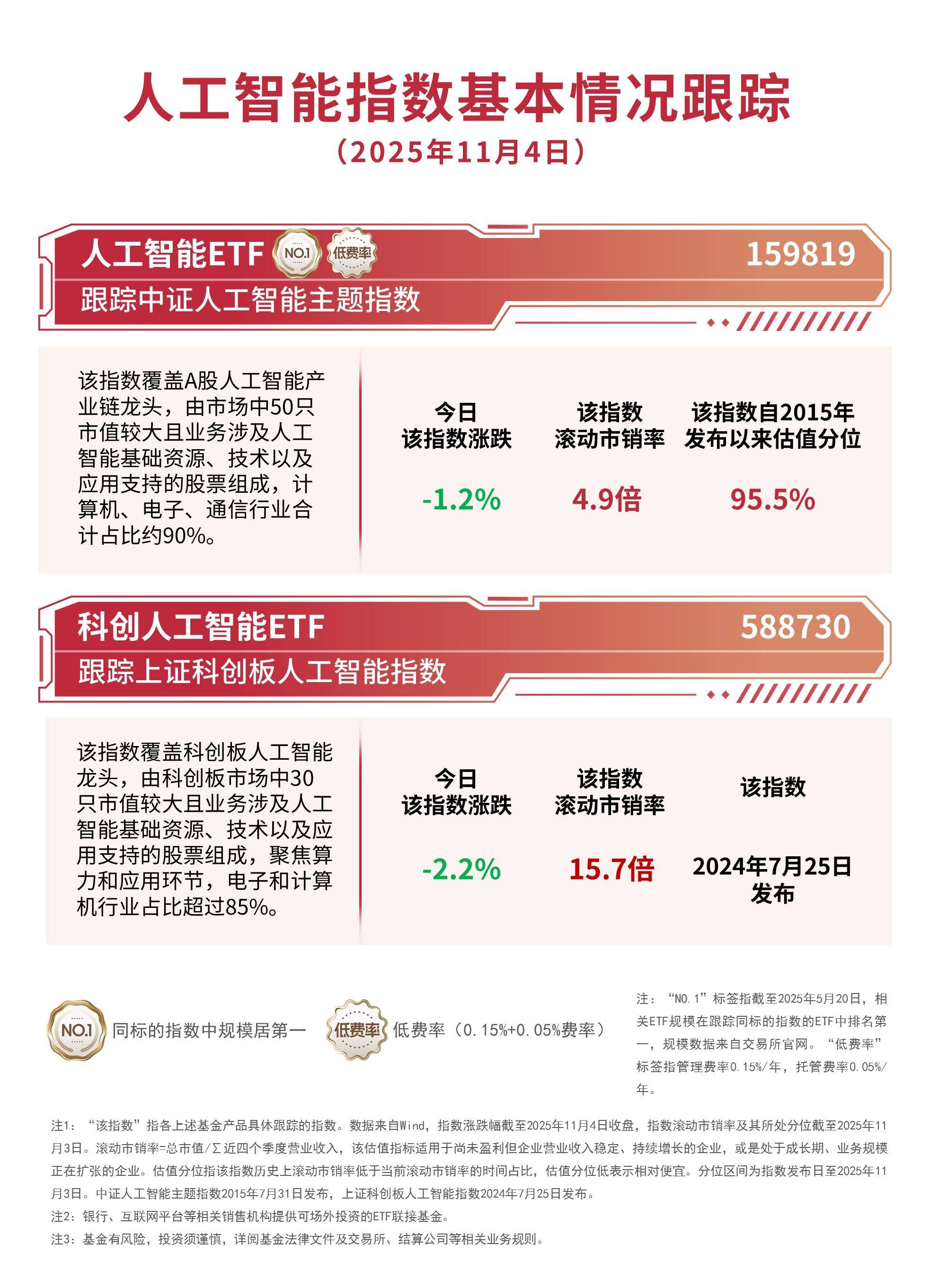 人工智慧題材股集體回撥，關注人工智慧ETF（159819）、科創人工智慧ETF（588730）等配置價值:人工智慧