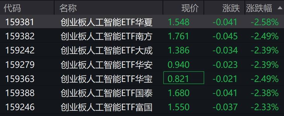 人工智慧概念股走低，創業板人工智慧ETF跌超2%:人工智慧