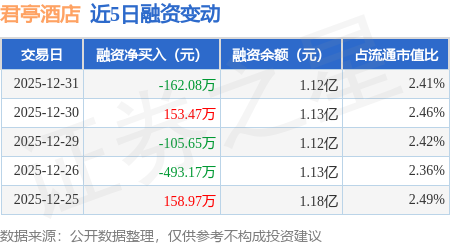 君亭酒店：12月31日融資買入1020.98萬元，融資融券餘額1.12億元