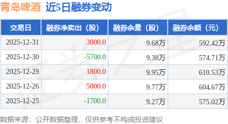 青島啤酒：12月31日融券賣出5200股，融資融券餘額4.75億元