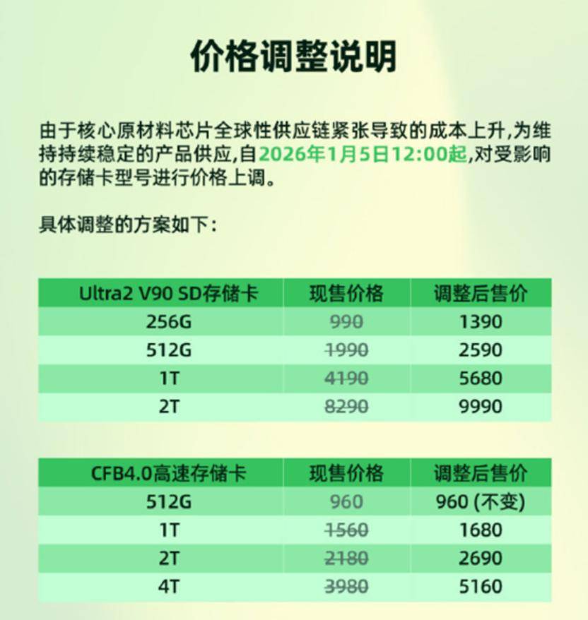 原創最高漲價1700元！影視颶風部分儲存卡宣佈漲價