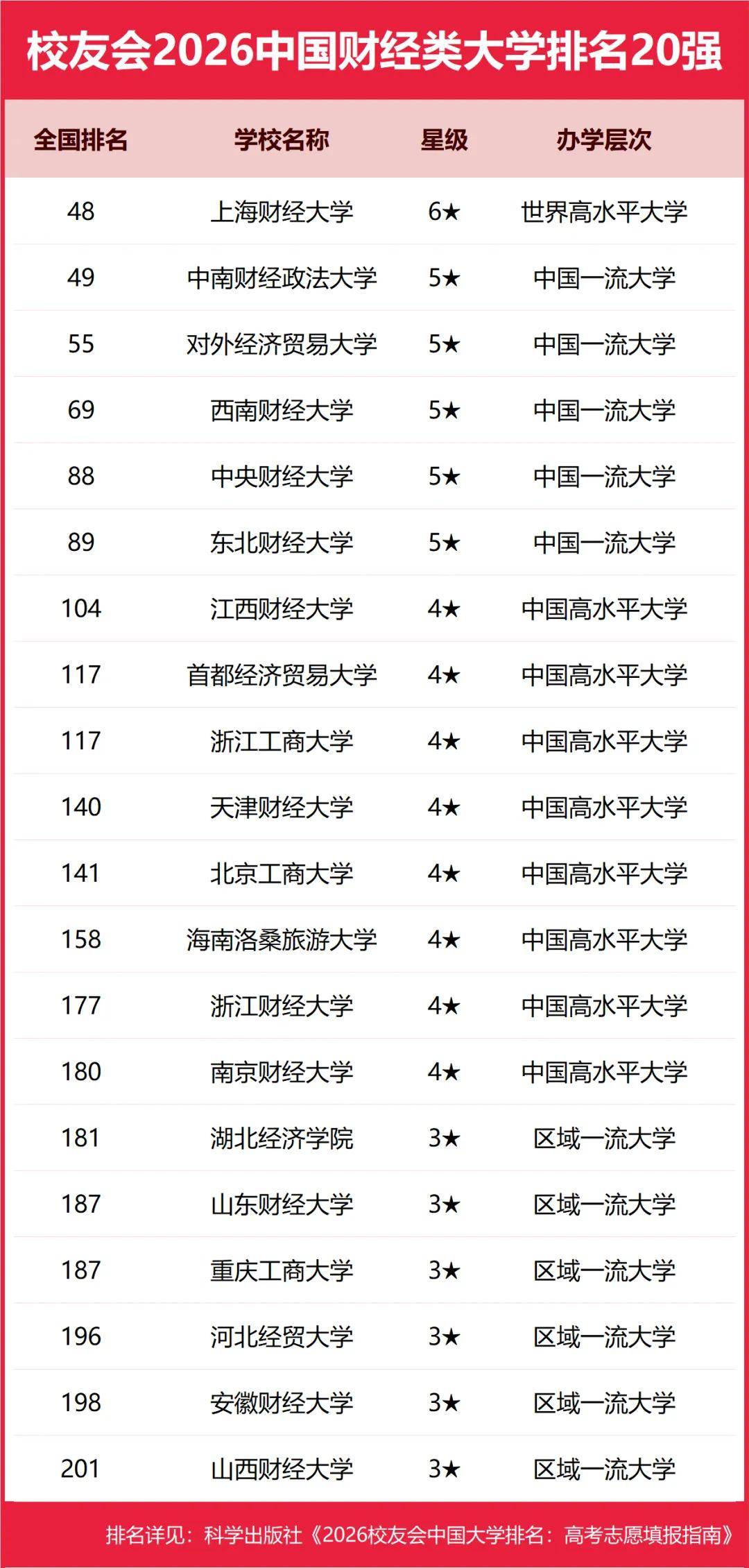重磅：校友會2026中國大學排名釋出，北京大學連續20年蟬聯冠軍