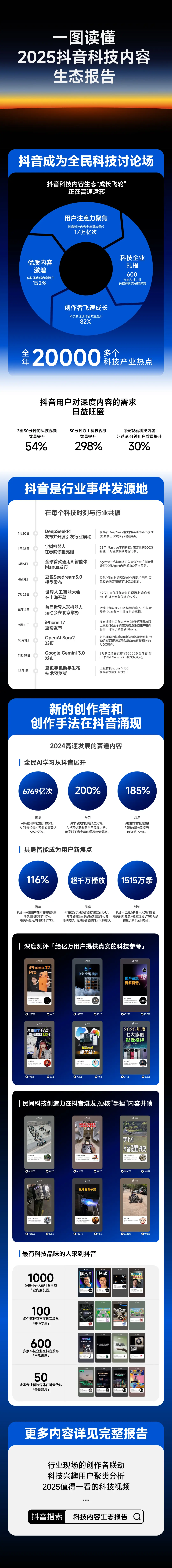 2025年，全民科技討論熱潮起，抖音科技內容觀看量超1.4萬億次