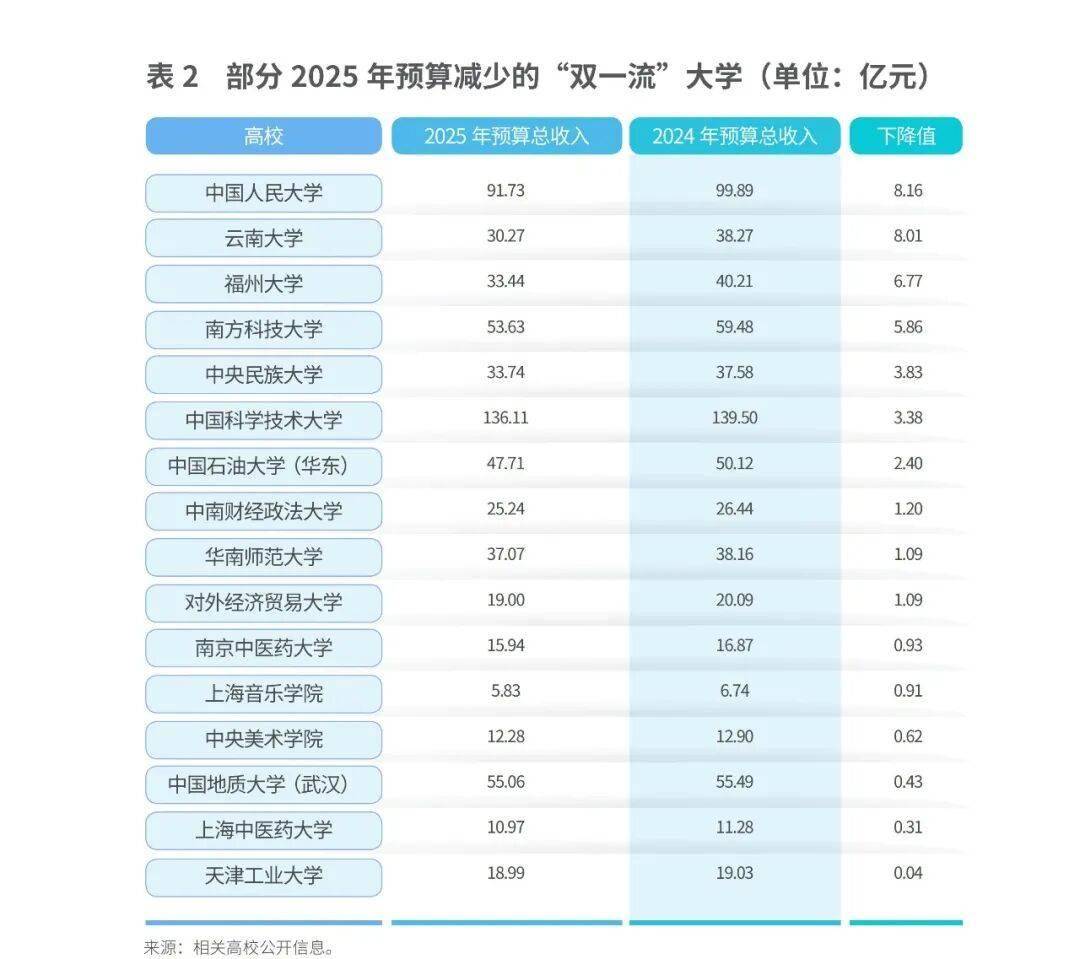 一批大學，教務處沒了