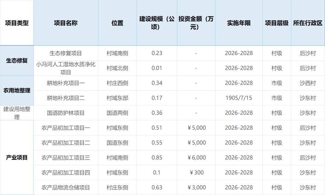 滕州：重磅！這3個村迎來大機遇，打造“都市農業+物流”新高地！