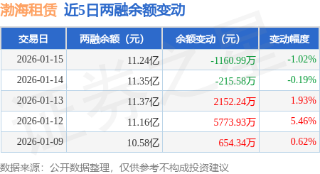 渤海租賃：1月15日融資買入3864.61萬元，融資融券餘額11.24億元