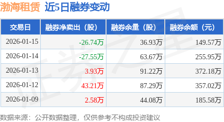 渤海租賃：1月15日融資買入3864.61萬元，融資融券餘額11.24億元