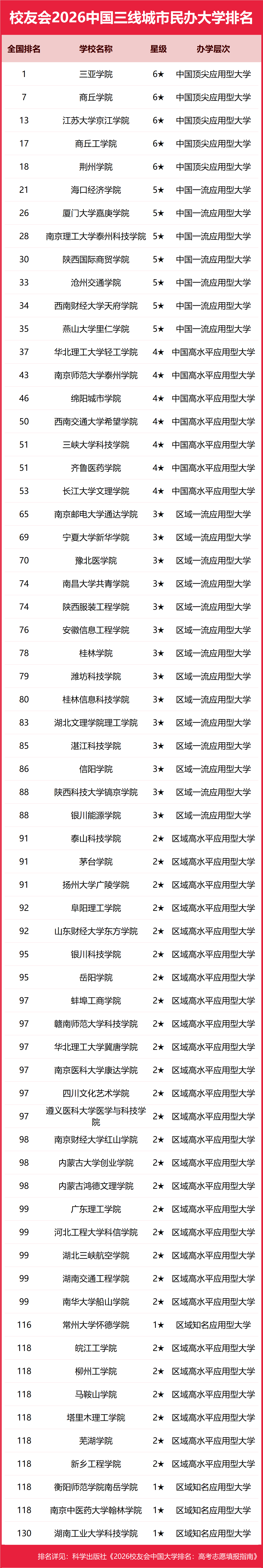 校友會2026中國三線城市民辦大學排名，三亞學院、海南科技職業大學、江西應用技術職業學院第一
