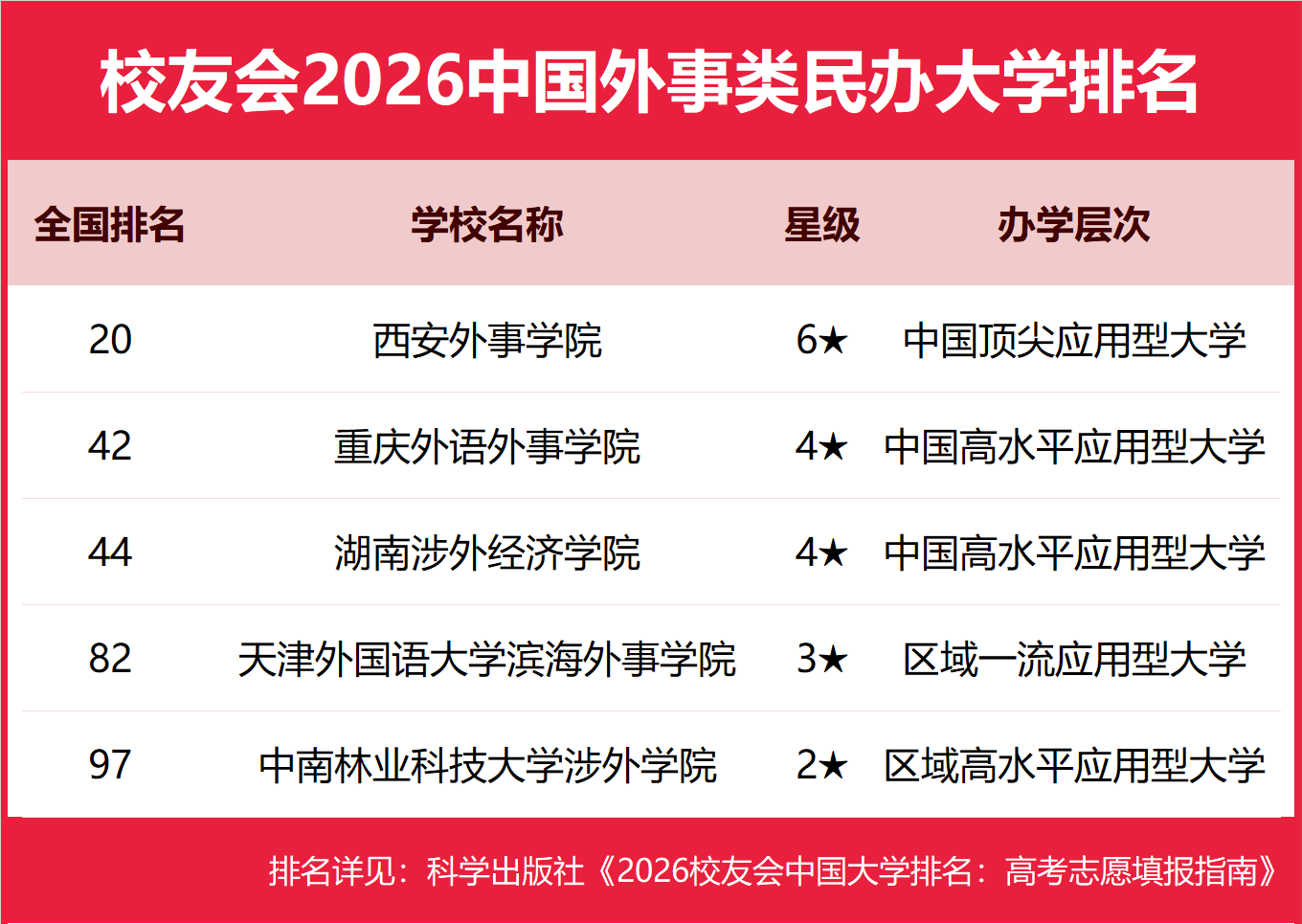 校友會2026中國外事類民辦大學排名，山東外事職業大學、武漢外語外事職業學院第一