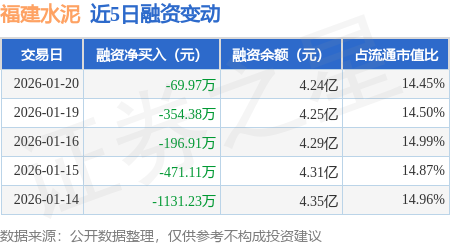 福建水泥：1月20日融資買入714.58萬元，融資融券餘額4.24億元