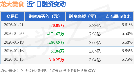 龍大美食：1月21日融資買入396.05萬元，融資融券餘額2.99億元