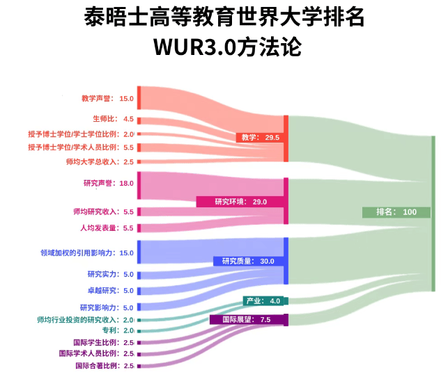 2026泰晤士世界大學學科排名出爐！快看看你的專業哪所大學最牛？