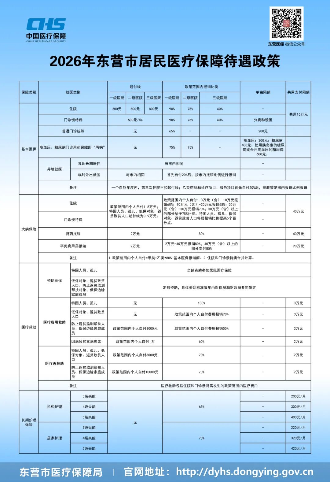 收藏！2026年東營市醫療保險政策明細表來了