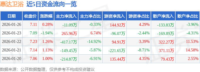 股票行情快報：惠達衛浴（603385）1月26日主力資金淨賣出11.09萬元