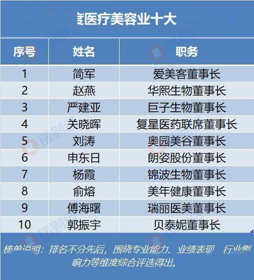 愛美客董事長簡軍入選“2025年度醫療美容業十大傑出人物”