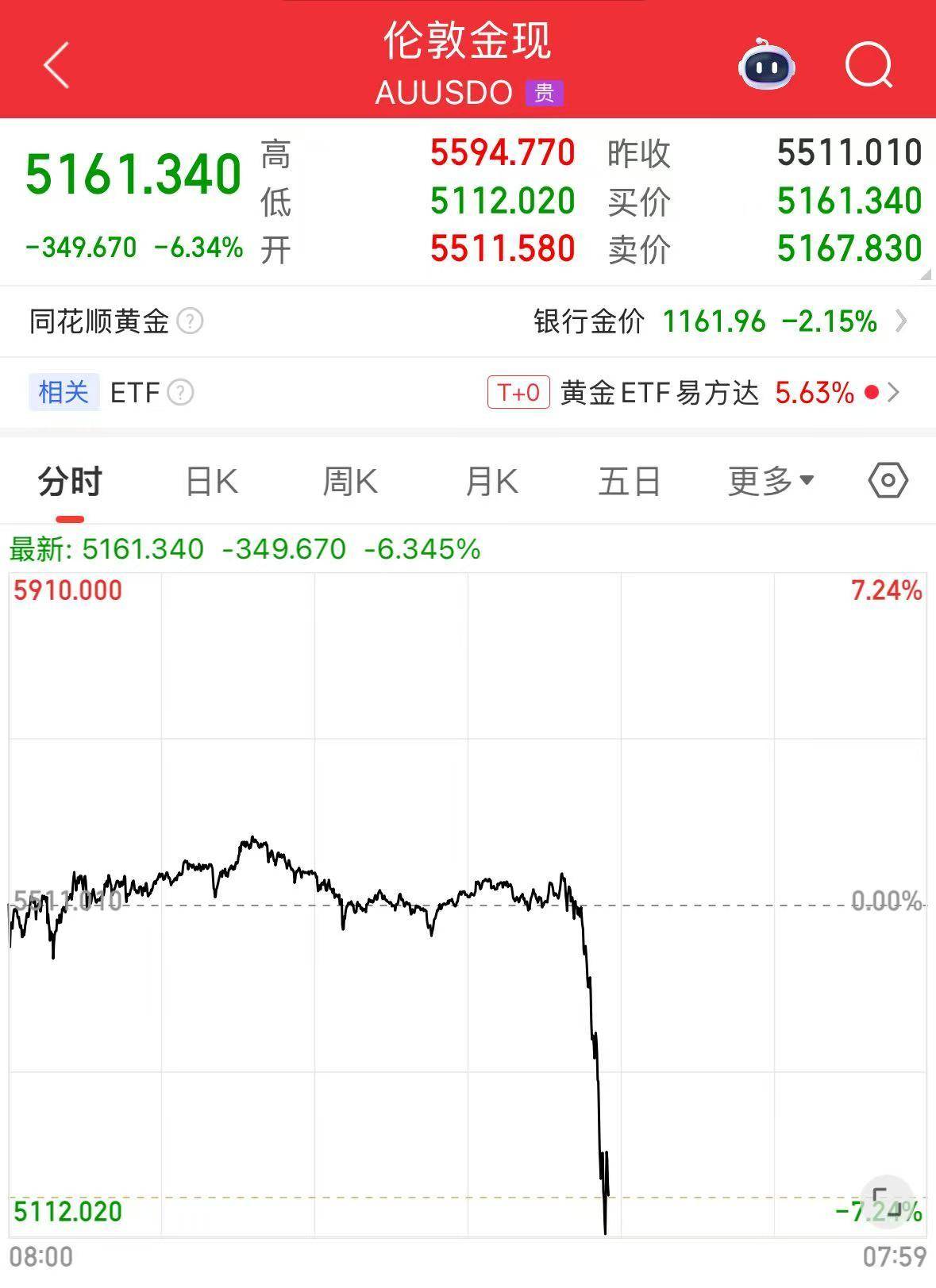 深夜，黃金、白銀快速跳水！
