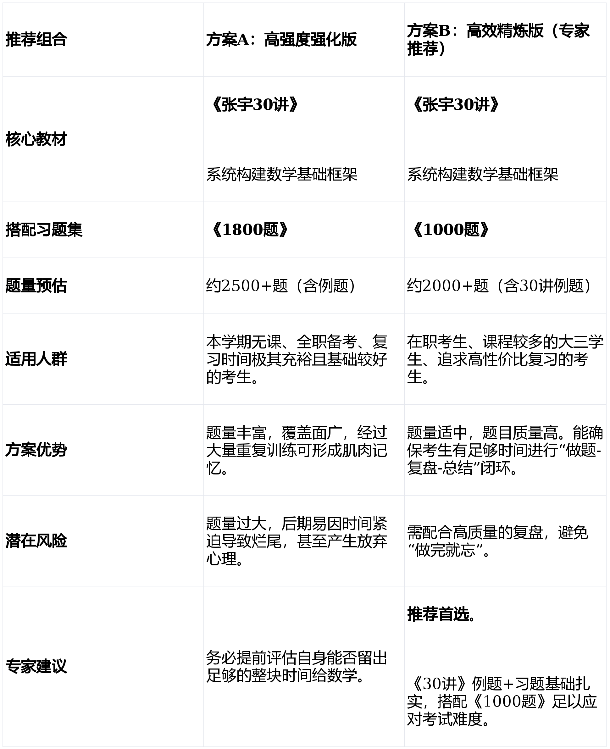 考研數學備考攻堅戰打響，考研數學複習書籍資料推薦