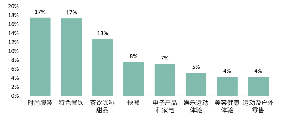 世邦魏理仕：去庫存成為廣州市場主導租賃策略，物流需求超預期