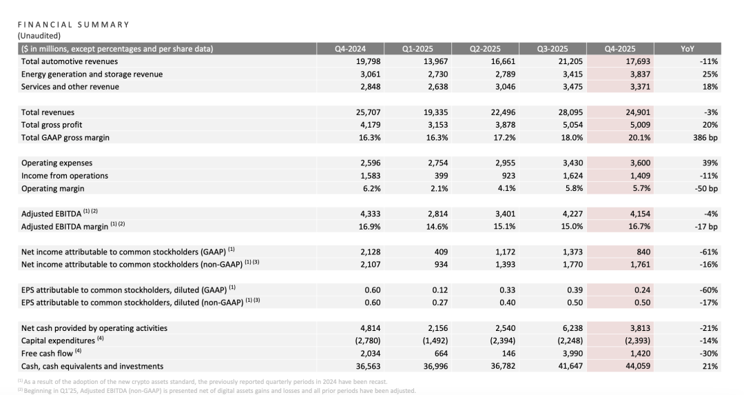 特斯拉淨利潤下滑46%，馬斯克“去汽車化”