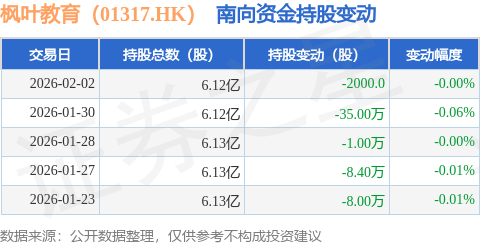 楓葉教育（01317.HK）：2月2日南向資金減持2000股