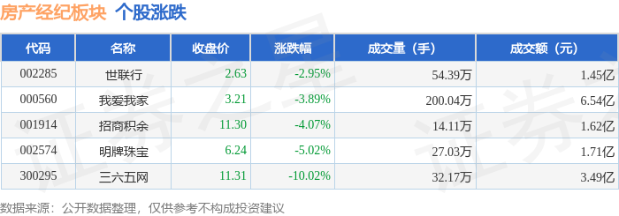 房產經紀板塊2月2日跌4.35%，三六五網領跌，主力資金淨流出4182.21萬元