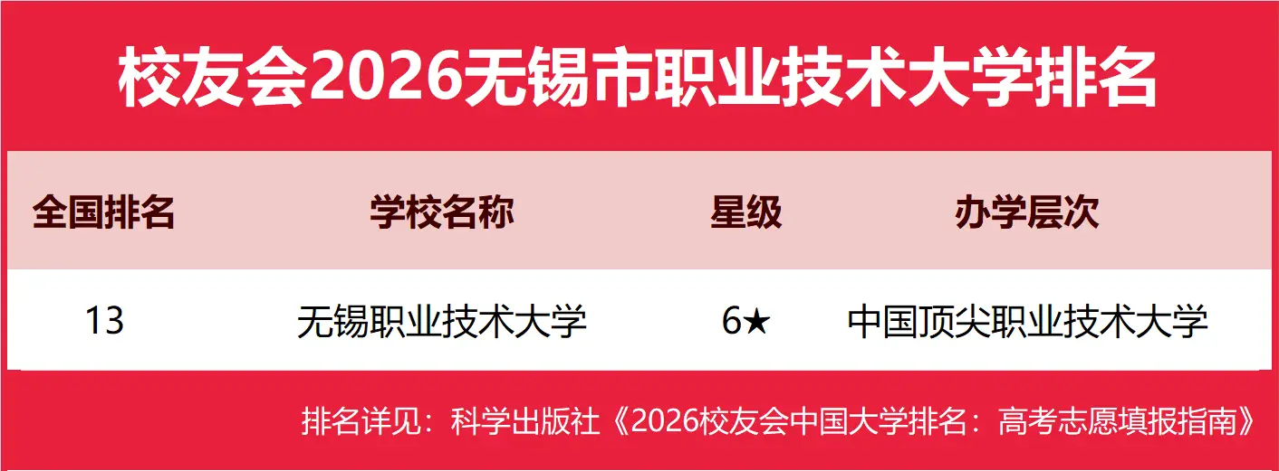 校友會2026無錫市大學排名，江南大學、無錫太湖學院、無錫職業技術大學、無錫商業職業技術學院第一