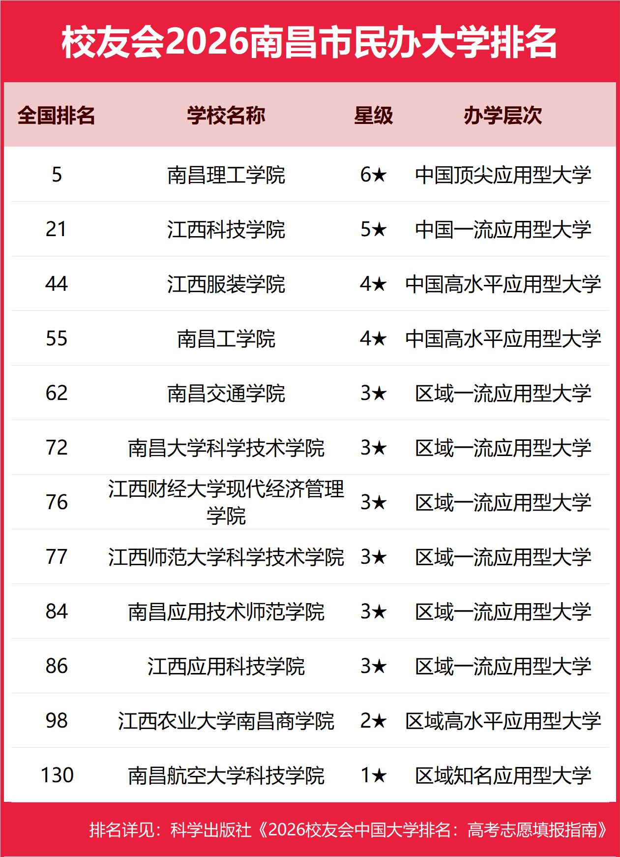 校友會2026南昌市大學排名，南昌大學、南昌理工學院、南昌科技職業大學、江西旅遊商貿職業學院第一