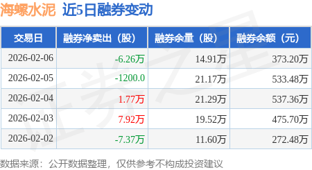 海螺水泥：2月6日融資買入6159.37萬元，融資融券餘額13.64億元