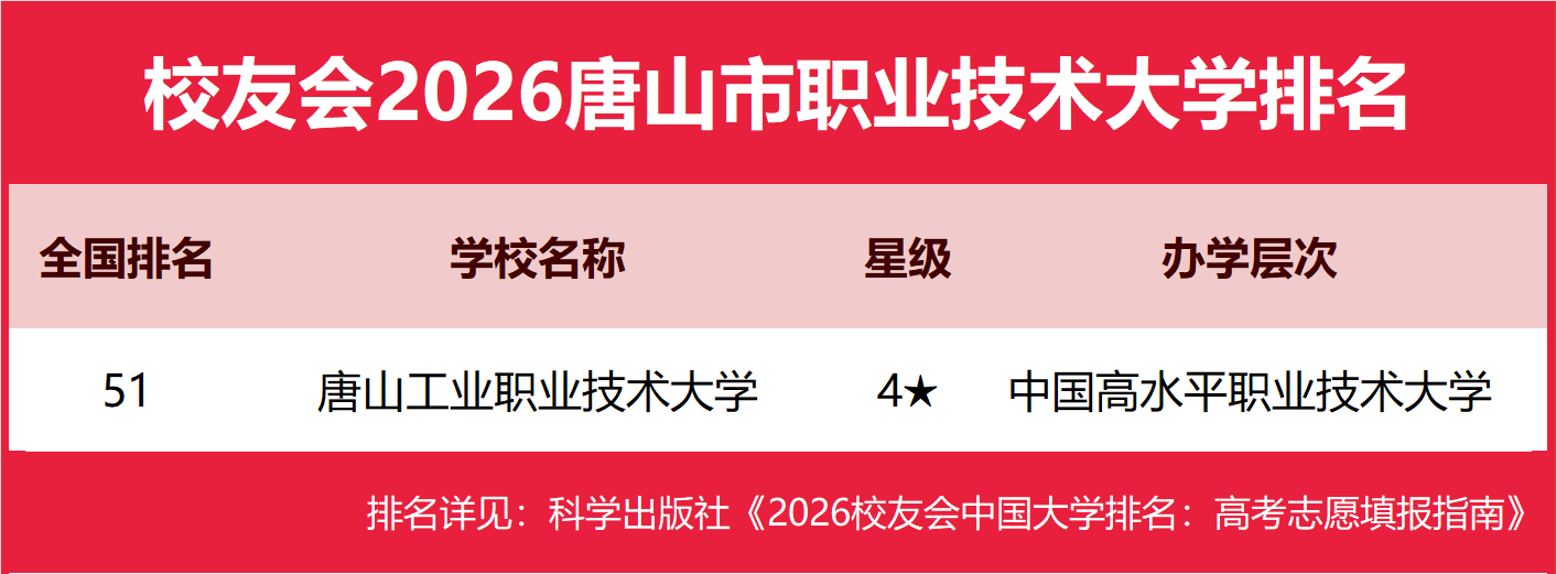 校友會2026唐山市大學排名，華北理工大學、華北理工大學輕工學院、唐山工業職業技術大學、唐山職業技術學院第一