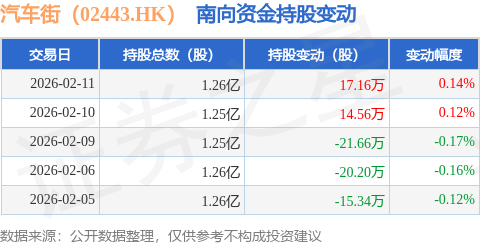 汽車街（02443.HK）：2月11日南向資金增持17.16萬股