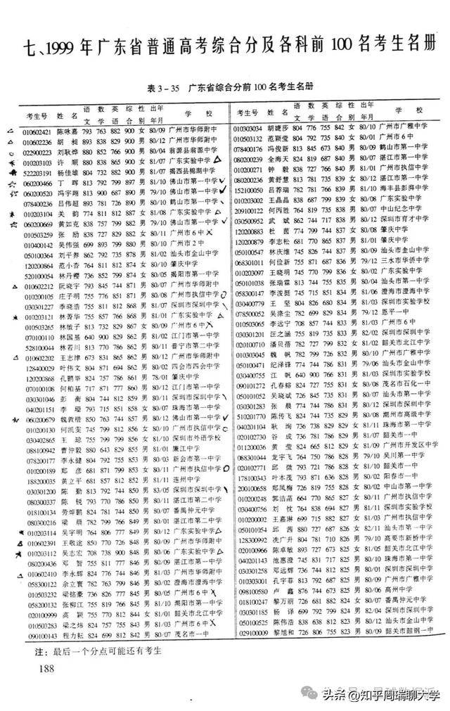 1996年廣東高考前20名報考大學：貿大中山前5，文科前8無人報清北