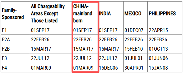 2026年3月美國移民排期出爐！多個類別有前進