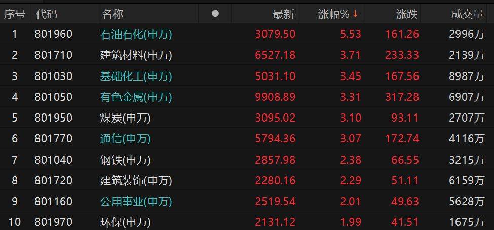 馬年A股喜迎“開門紅”：週期“老登”領漲，科技、消費遇冷