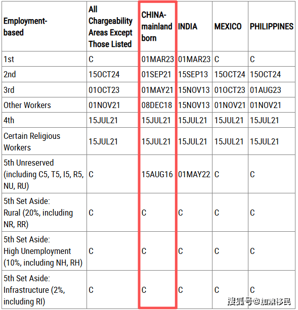2026年3月美國移民排期出爐！多個類別有前進