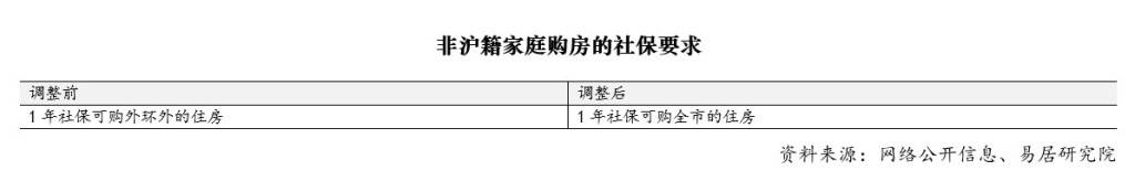上海樓市迎來新一輪新政：調整住房限購，完善房產稅政策等，專家：有助於穩定市場預期