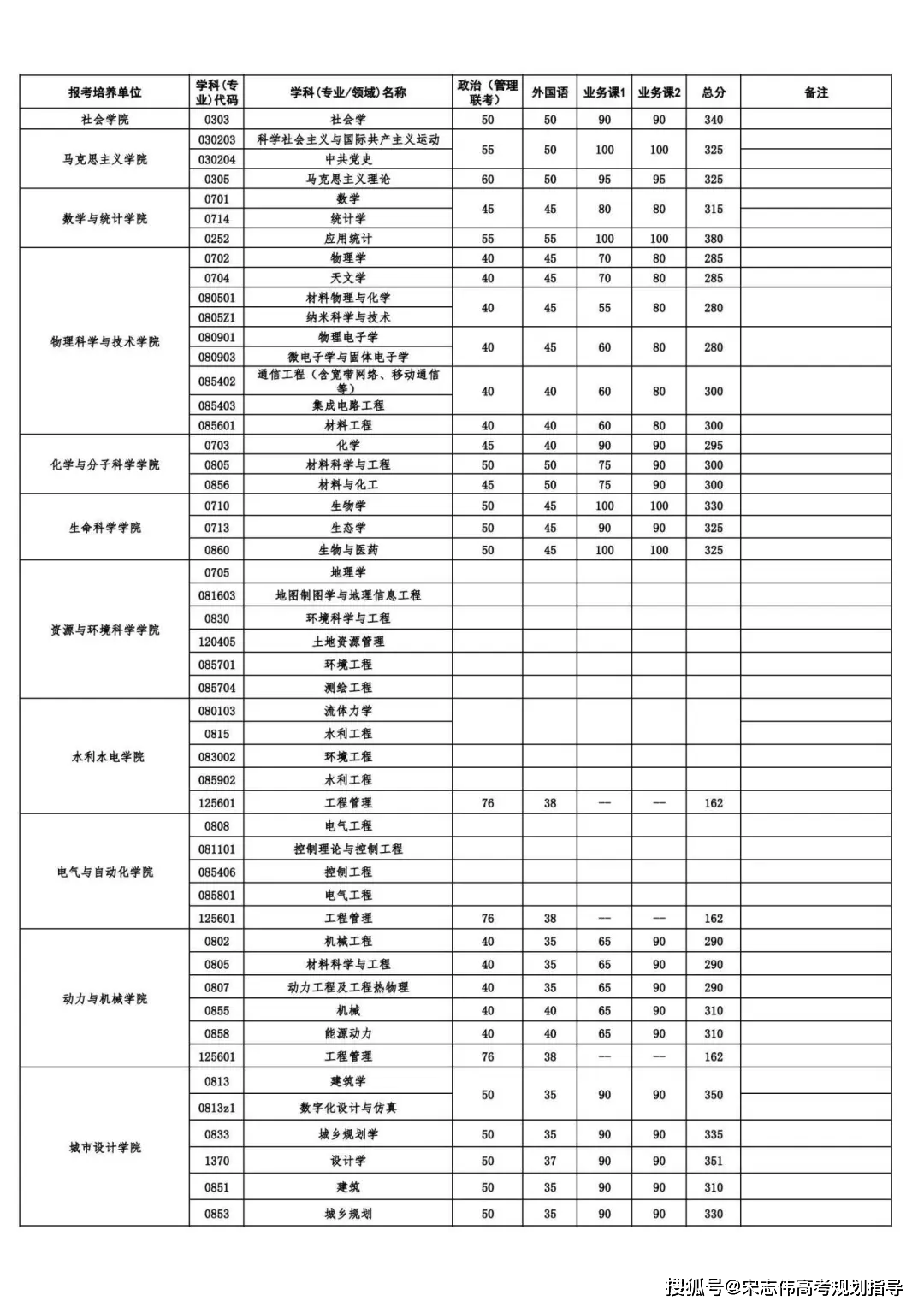 武漢大學2026考研分數線一覽表（含2025武大複試線）