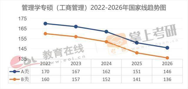 近5年（22–26）考研國家線趨勢圖，出爐！