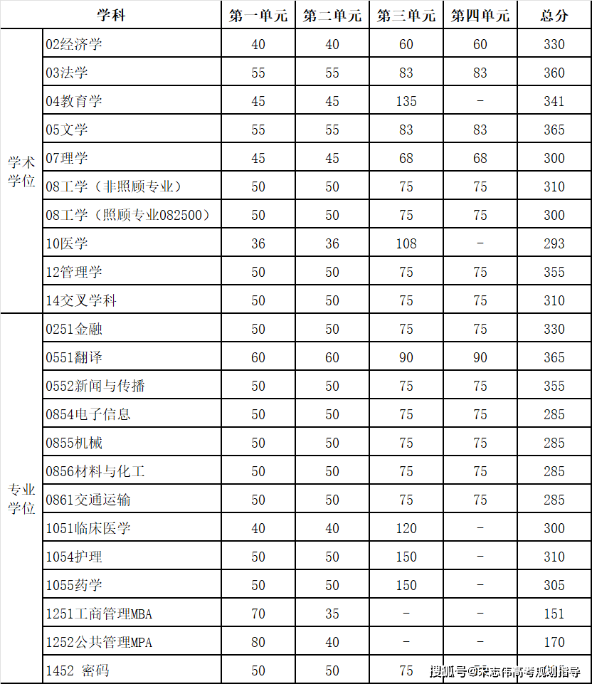 電子科技大學2026考研分數線一覽表（含2025年複試線）