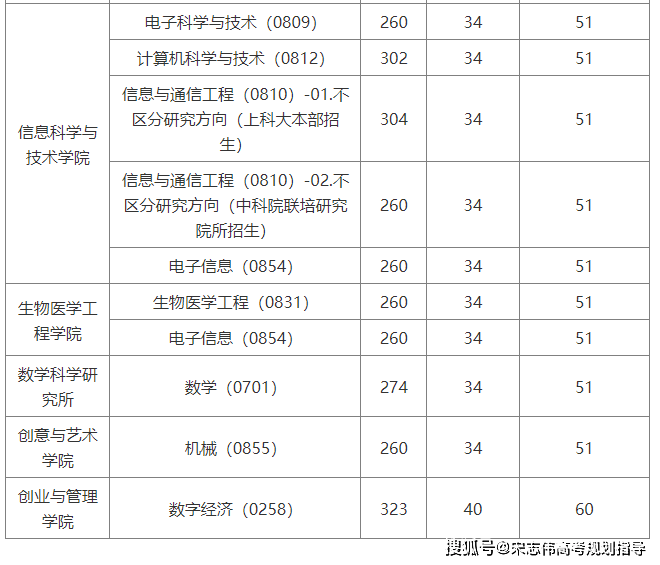 上海科技大學2026考研分數線一覽表（含2025年複試線）