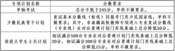 大連理工大學2026考研分數線一覽表（含2025年複試線）
