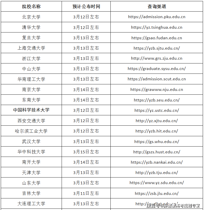 2026考研已有學校出院線了！