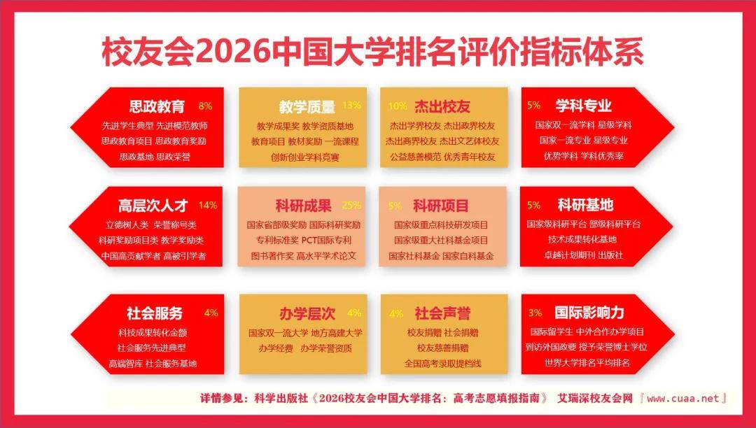 校友會2026中國五星級大學排名（5★），南京理工大學、華東理工大學、北京交通大學前三