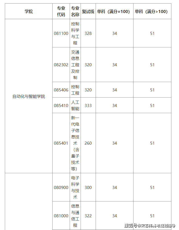 北京交通大學2026考研分數線一覽表（含2025年複試線）