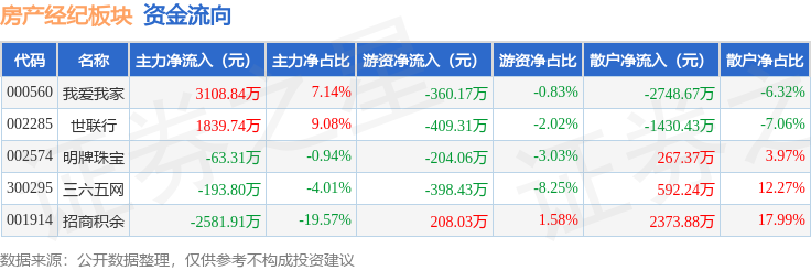 房產經紀板塊3月6日漲2.34%，世聯行領漲，主力資金淨流入2109.57萬元