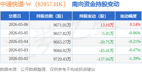 中通快遞-W（02057.HK）：3月6日南向資金增持13.19萬股