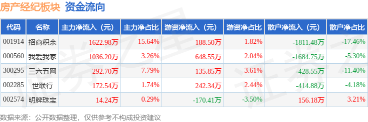 房產經紀板塊3月10日漲0.43%，三六五網領漲，主力資金淨流入3138.65萬元