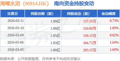 海螺水泥（00914.HK）：3月11日南向資金增持137.35萬股