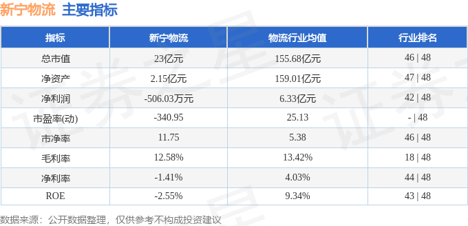 股票行情快報：新寧物流（300013）3月12日主力資金淨賣出467.67萬元