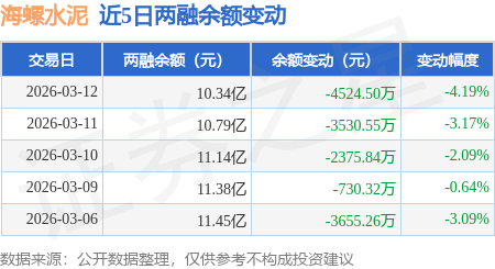 海螺水泥：3月12日融資買入4203.36萬元，融資融券餘額10.34億元
