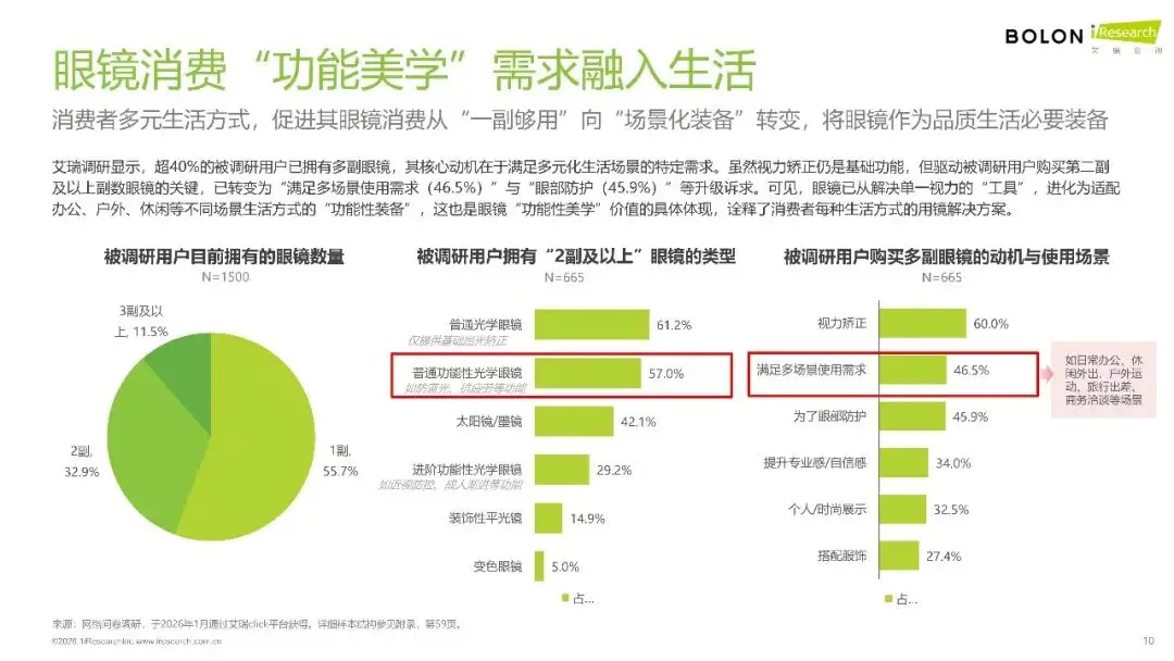 2026年中國眼鏡消費趨勢白皮書